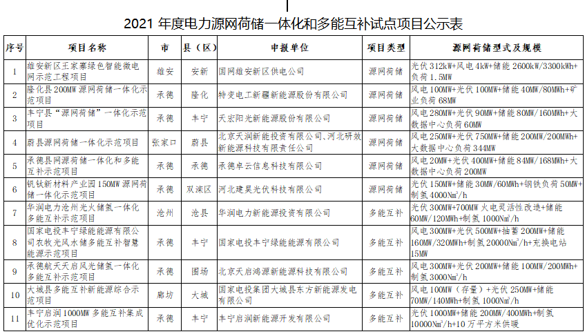 11個試點(diǎn)項(xiàng)目！河北省2021年度電力源網(wǎng)荷儲一體化和多能互補(bǔ)試點(diǎn)項(xiàng)目公示名單