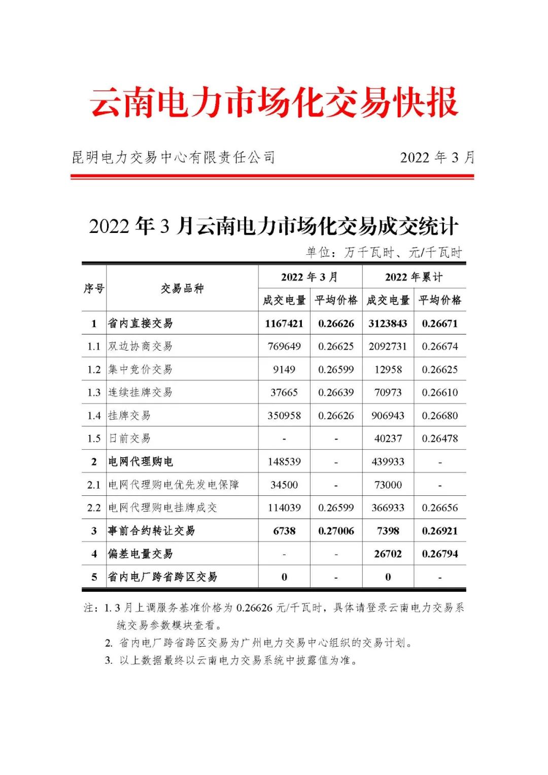 昆明電力交易中心發(fā)布云南電力市場化交易快報(bào)（2022年3月）