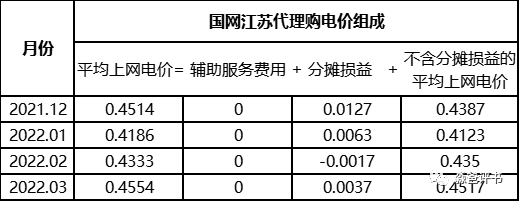 由國(guó)網(wǎng)代理購(gòu)電價(jià)格說(shuō)開(kāi)去