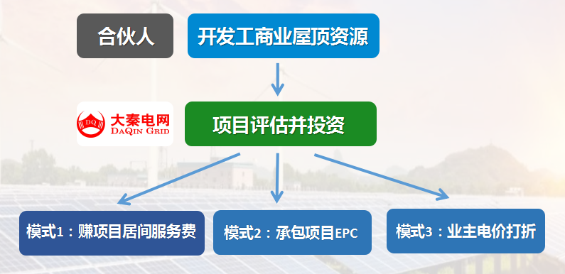 新能源光伏合伙人計(jì)劃，尋貴州有工廠屋頂資源合作