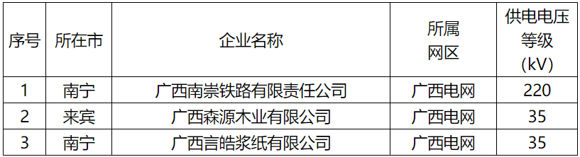 廣西公示擬列入2022年電力市場交易電力用戶準(zhǔn)入名單(3家)