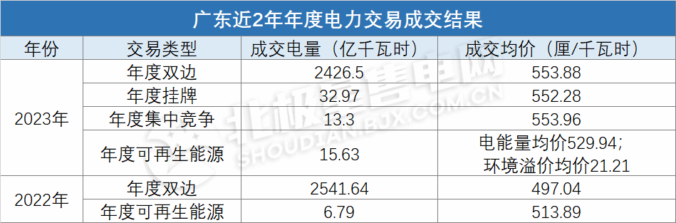 電價(jià)上浮基本頂格！