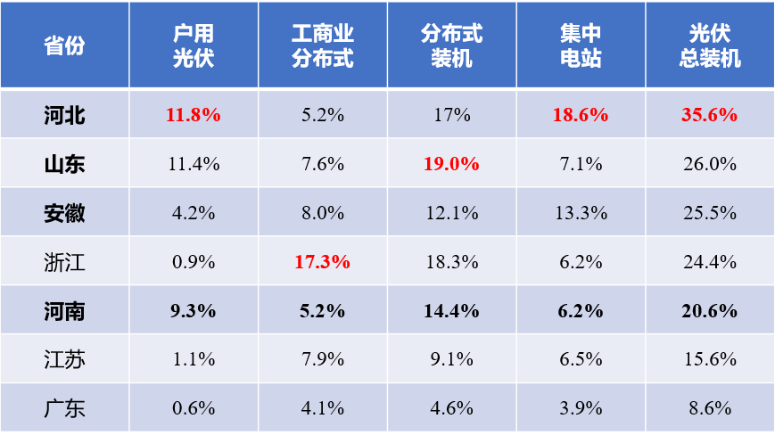 河北戶用光伏，將參與電網(wǎng)調(diào)峰！