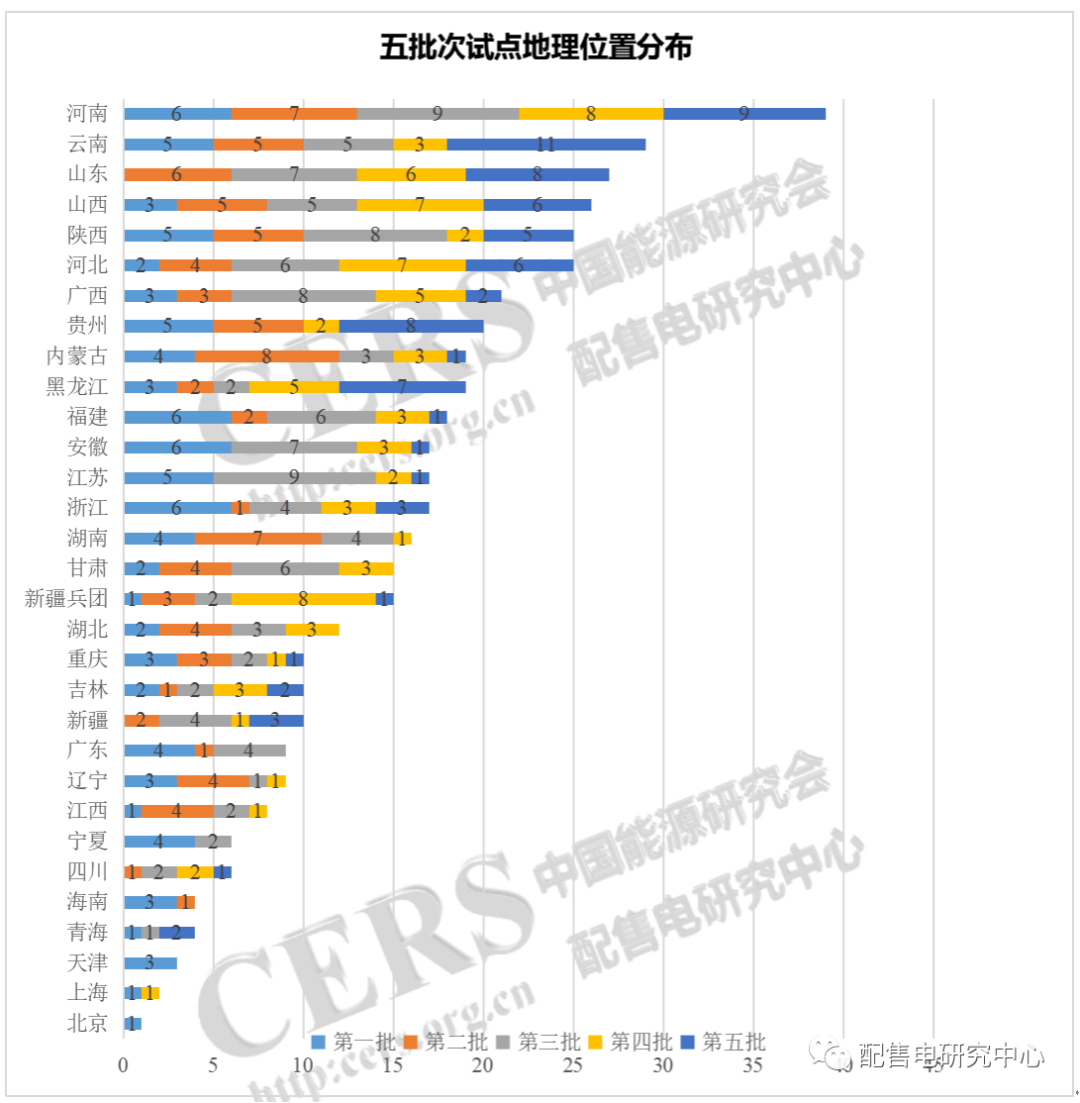 增量配電改革七成試點(diǎn)完成規(guī)劃
