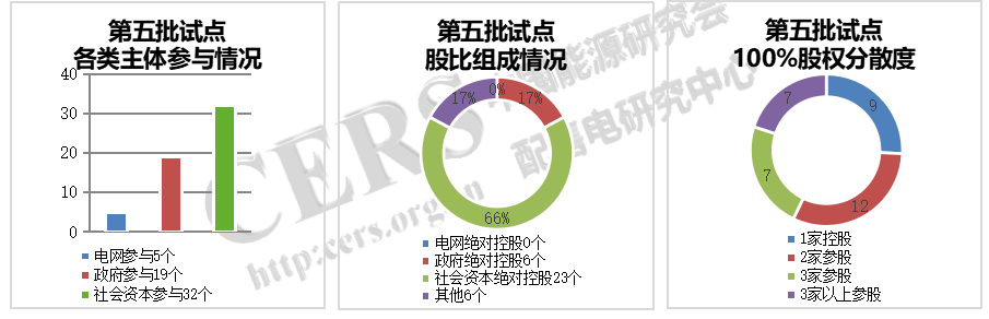 增量配電改革九成試點(diǎn)由社會(huì)資本控股