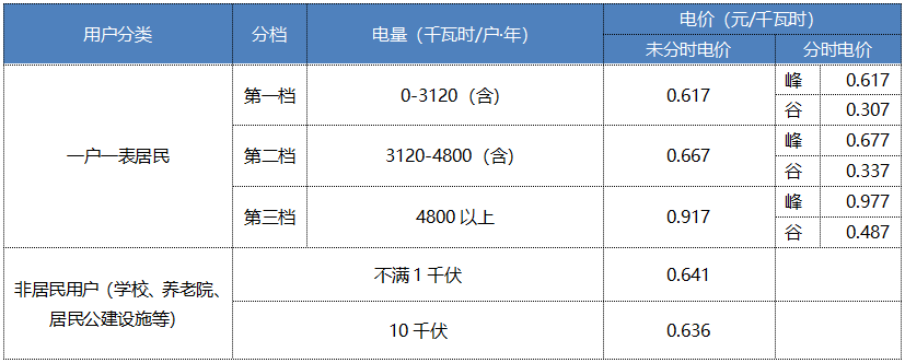 “電費刺客”告訴我們，是時候考慮居民電價改革了