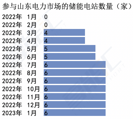 山東儲能爆發(fā)是什么推動？