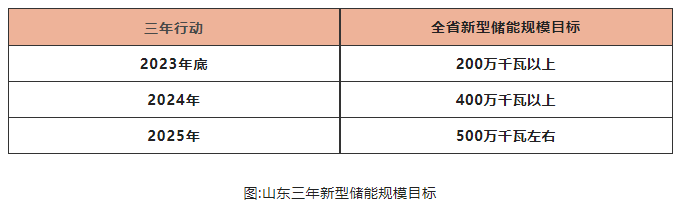山東儲能爆發(fā)是什么推動？