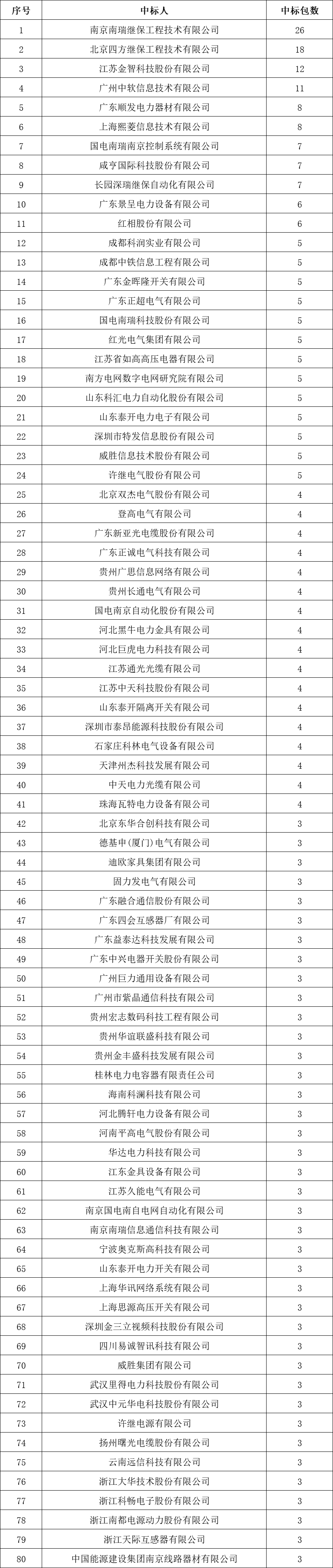 貴州電網(wǎng)有限責任公司2022年度物資類中標企業(yè)匯總榜單發(fā)布！