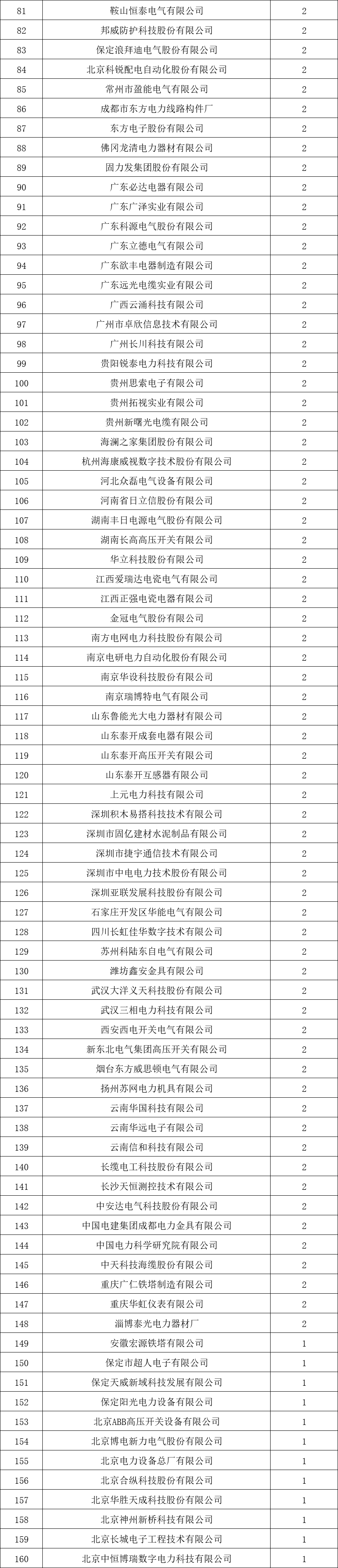 貴州電網(wǎng)有限責任公司2022年度物資類中標企業(yè)匯總榜單發(fā)布！