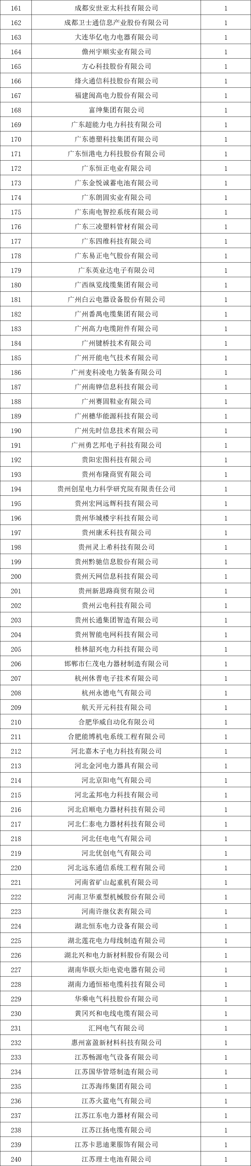 貴州電網(wǎng)有限責任公司2022年度物資類中標企業(yè)匯總榜單發(fā)布！
