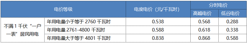 “電費(fèi)刺客”告訴我們，是時(shí)候考慮居民電價(jià)改革了