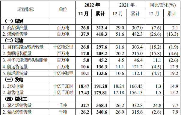 中國(guó)神華預(yù)告，去年日均凈賺超這么多億