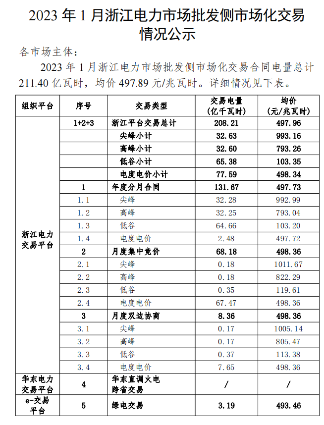 2023年1、2月浙江電力市場(chǎng)批發(fā)側(cè)市場(chǎng)化交易情況