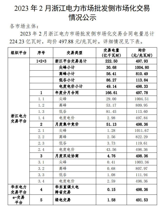 2023年1、2月浙江電力市場(chǎng)批發(fā)側(cè)市場(chǎng)化交易情況