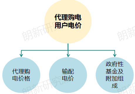 代理購電，售電公司