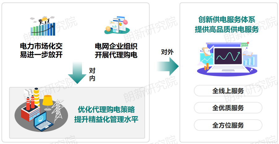 代理購電，售電公司