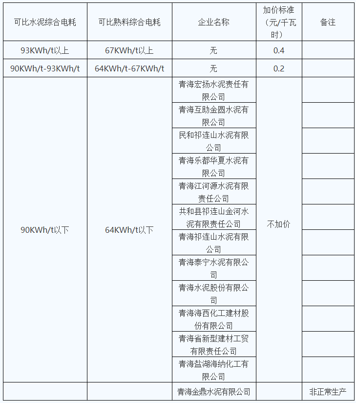 青海明確2022年度水泥、電解鋁、鋼鐵企業(yè)生產(chǎn)用電階梯電價(jià)標(biāo)準(zhǔn)