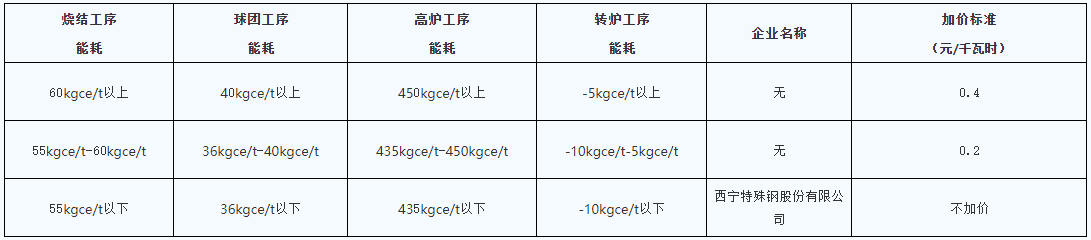 青海明確2022年度水泥、電解鋁、鋼鐵企業(yè)生產(chǎn)用電階梯電價(jià)標(biāo)準(zhǔn)