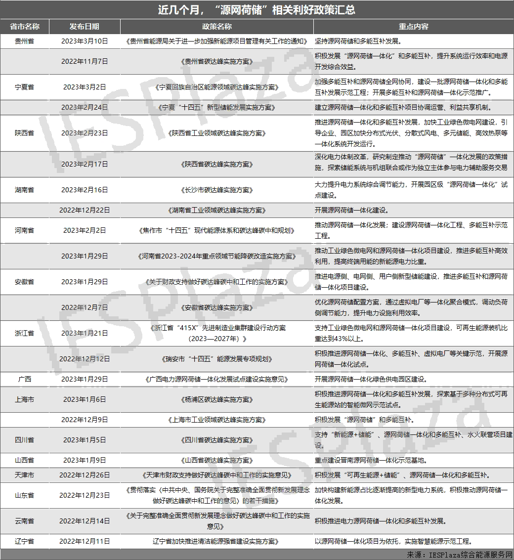 近25份利好政策相繼印發(fā)！“源網荷儲”熱度狂飆