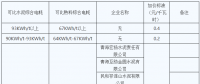 青海明確2022年度水泥、電解鋁、鋼鐵企業(yè)生產(chǎn)用電階梯電價(jià)標(biāo)準(zhǔn)