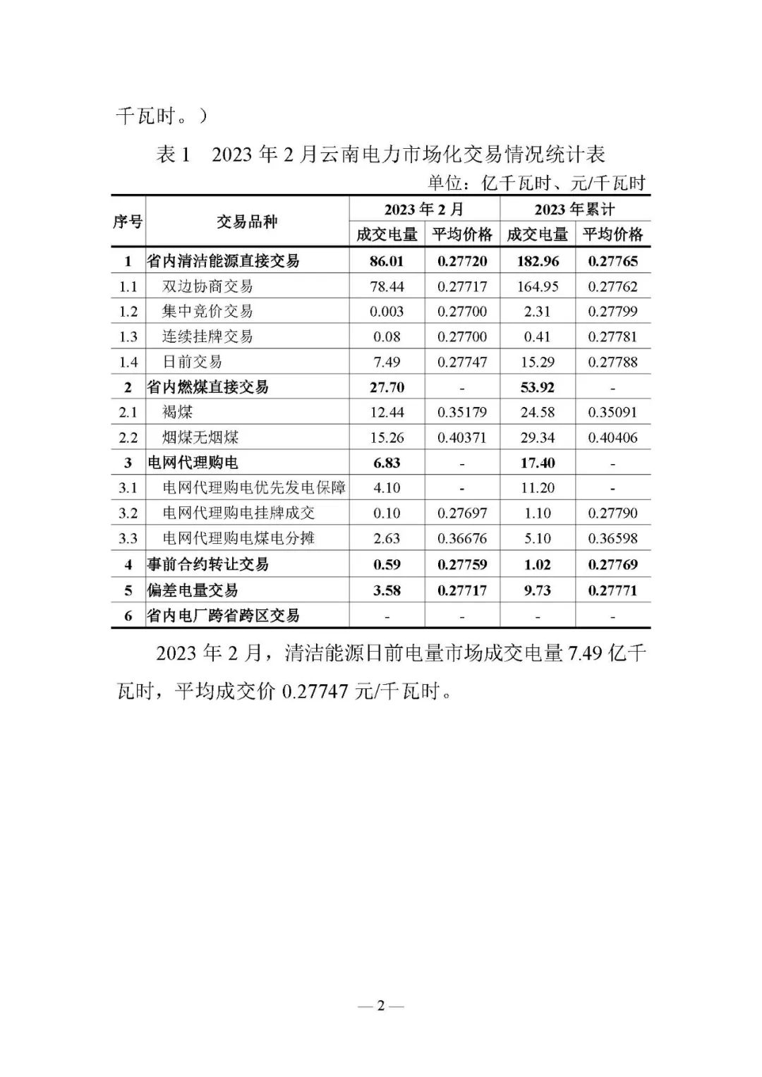 昆明電力交易中心發(fā)布云南電力交易月報（2023年3月）