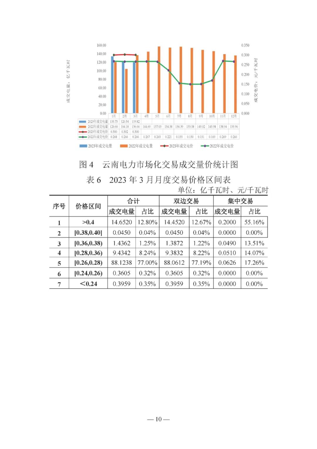 昆明電力交易中心發(fā)布云南電力交易月報（2023年3月）