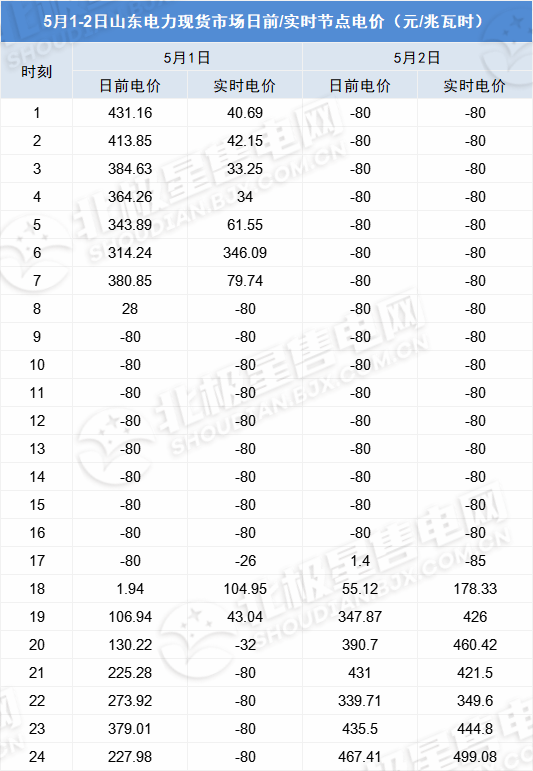 負電價連續(xù)22個小時對市場主體影響幾何？