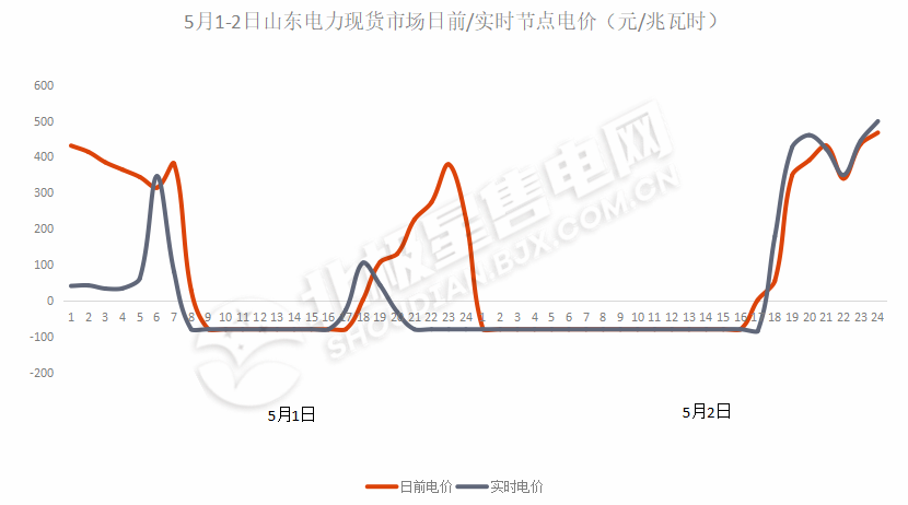 負電價連續(xù)22個小時對市場主體影響幾何？