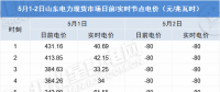 負電價連續(xù)22個小時對市場主體影響幾何？