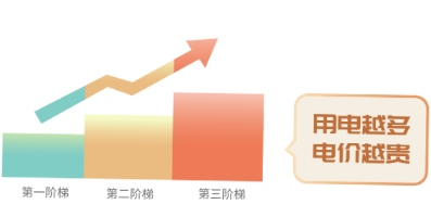 階梯電價和分時電價有什么區(qū)別？看完這篇就懂了
