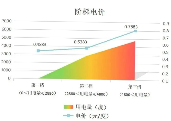 階梯電價和分時電價有什么區(qū)別？看完這篇就懂了