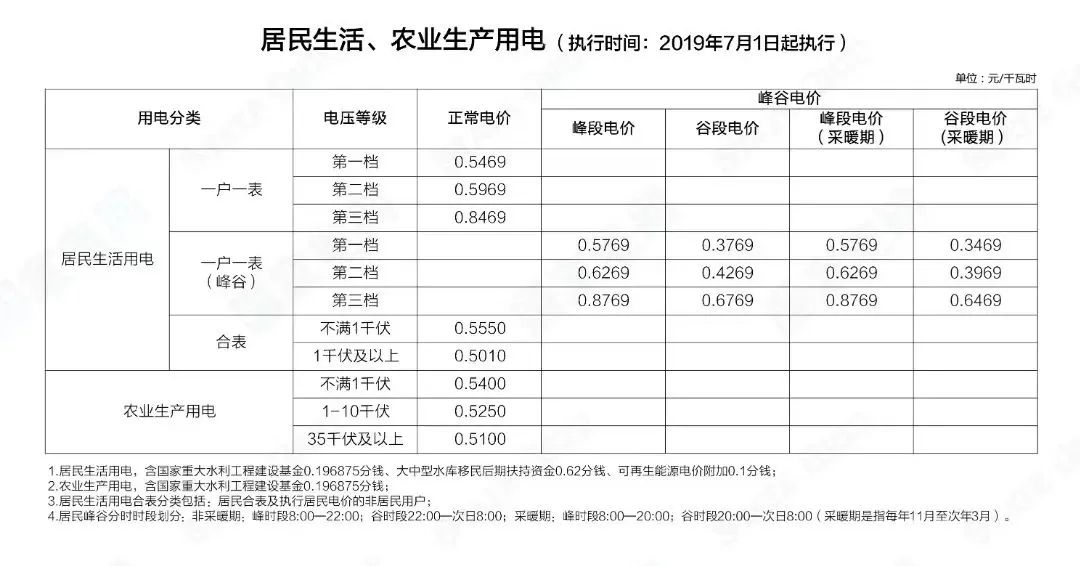 階梯電價和分時電價有什么區(qū)別？看完這篇就懂了