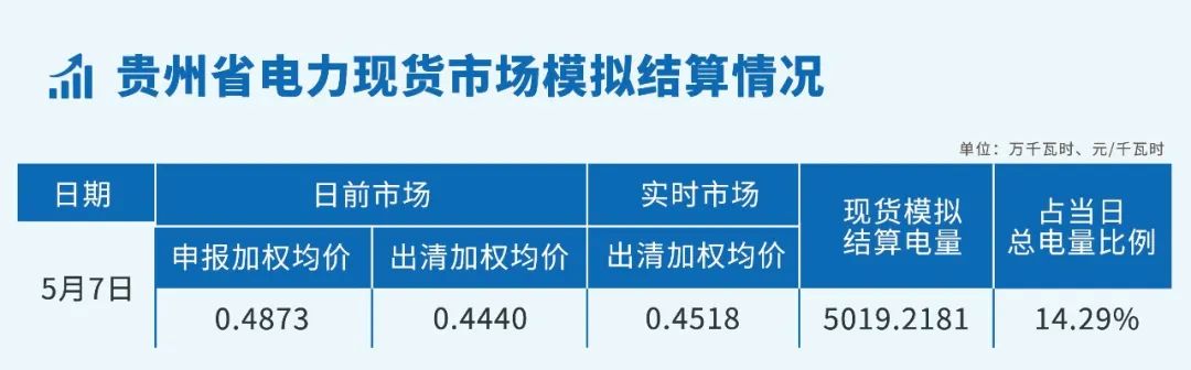 貴州省電力現(xiàn)貨市場模擬結(jié)算情況