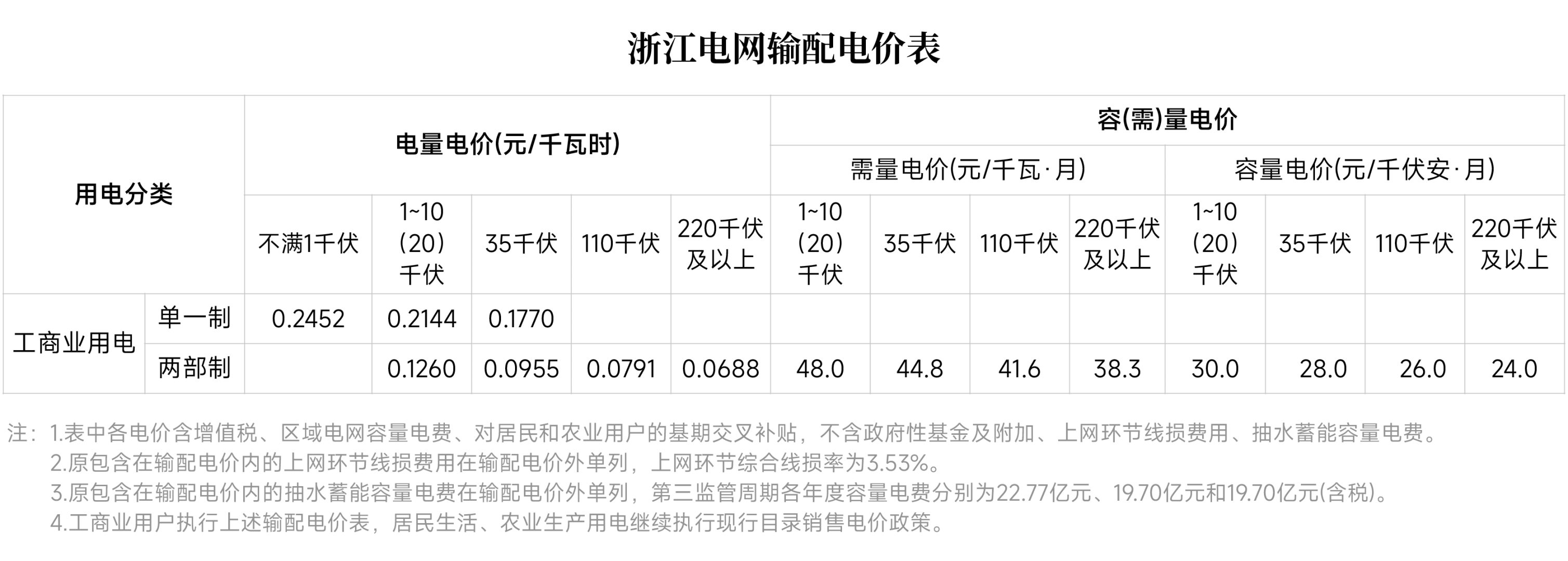 對新電價有疑問？解答來了
