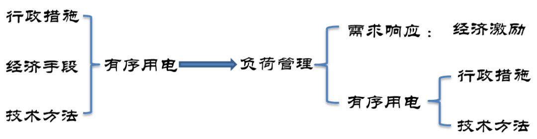 有序用電 負(fù)荷管理