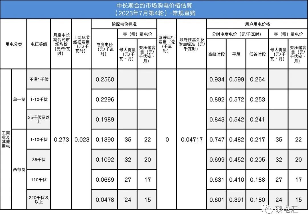四川電力批發(fā)市場(chǎng)電價(jià)迎來4連跌！市場(chǎng)紅利已達(dá)8.7分錢