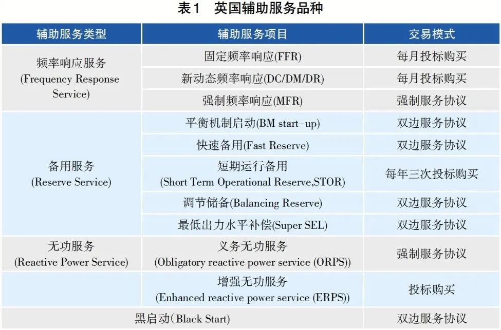 電力輔助服務(wù)市場(chǎng)