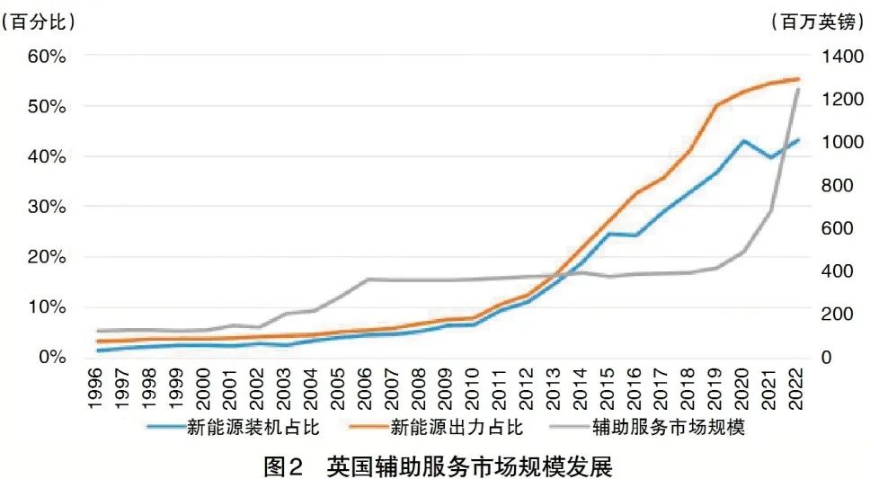 電力輔助服務(wù)市場(chǎng)
