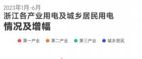 上半年浙江全社會用電量2778.1億千瓦時 釋放了什么信號？