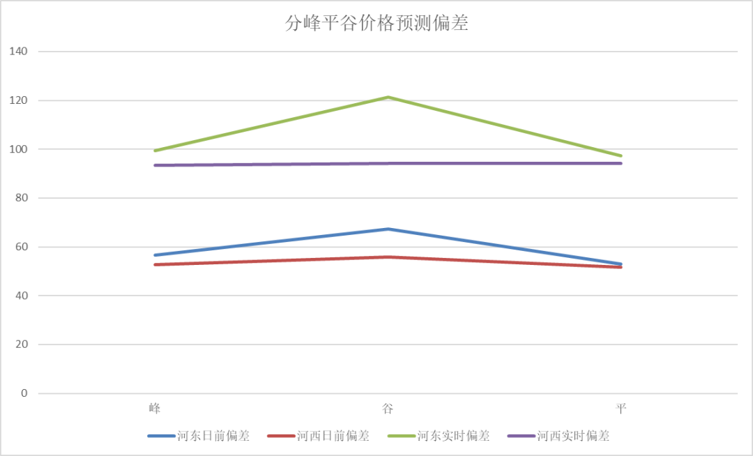 電力現(xiàn)貨價(jià)格預(yù)測(cè)