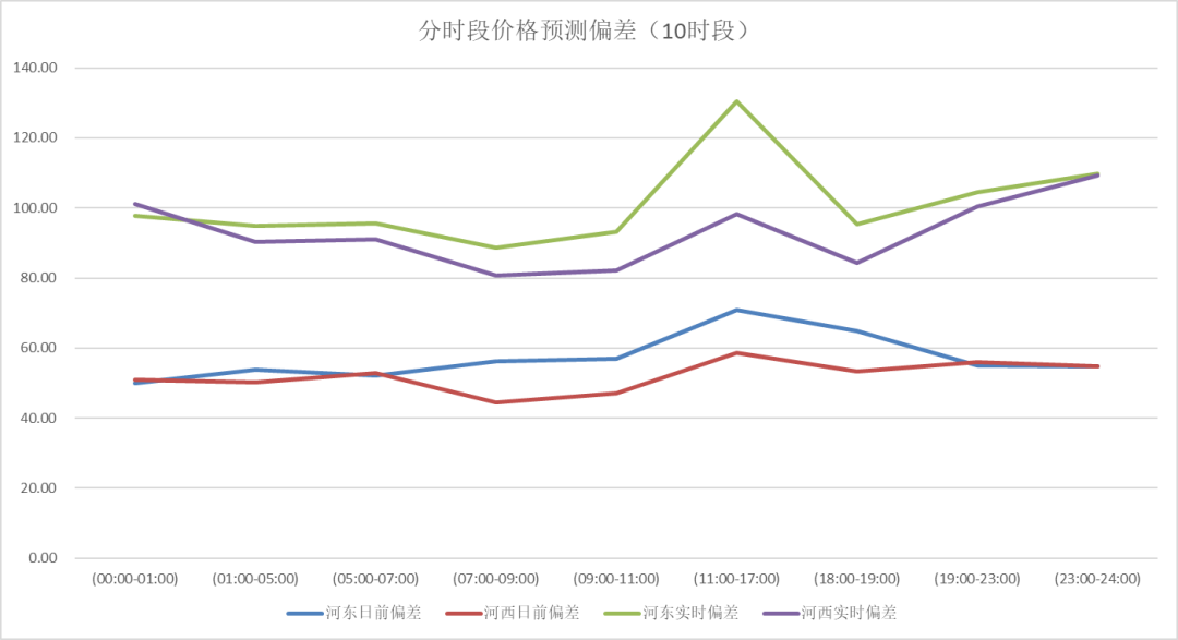 電力現(xiàn)貨價(jià)格預(yù)測(cè)