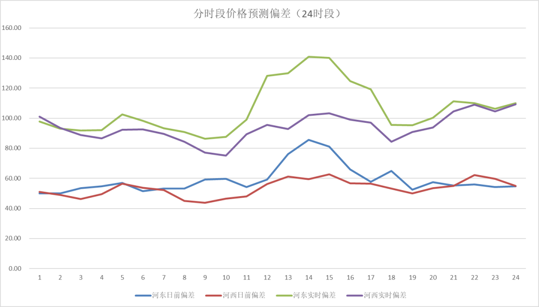 電力現(xiàn)貨價(jià)格預(yù)測(cè)