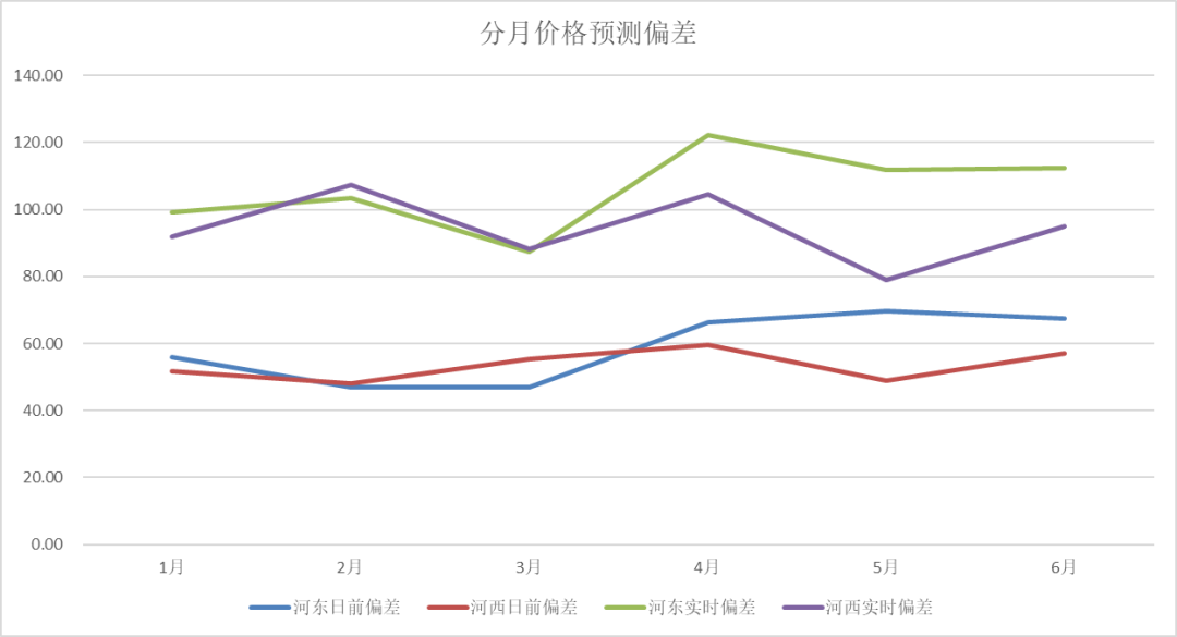 電力現(xiàn)貨價(jià)格預(yù)測(cè)