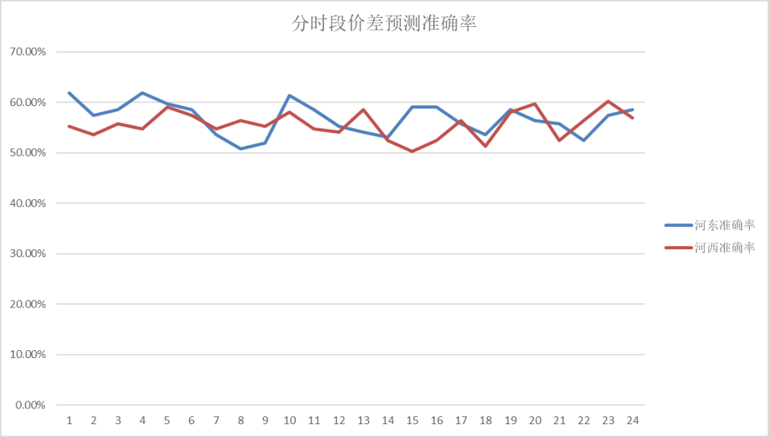 電力現(xiàn)貨價(jià)格預(yù)測(cè)