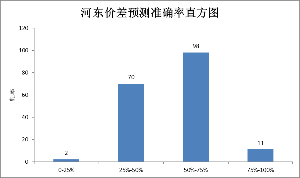 電力現(xiàn)貨價(jià)格預(yù)測(cè)