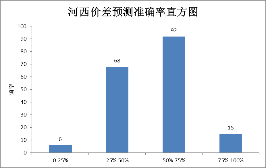 電力現(xiàn)貨價(jià)格預(yù)測(cè)