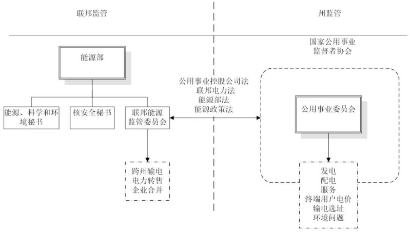 電力價格監(jiān)管權(quán)與監(jiān)管信息披露國際經(jīng)驗
