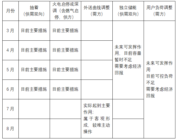 新能源波動(dòng)性及可調(diào)資源規(guī)模之山西市場篇（上）  一