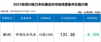 本月四川電力批發(fā)市場如同過山車 入市紅利擴大至6.6分！